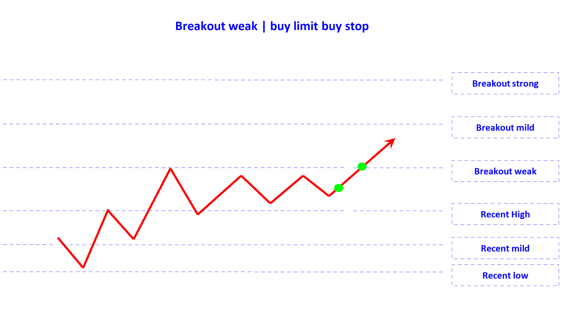 breakout weak buy limit buy stop en